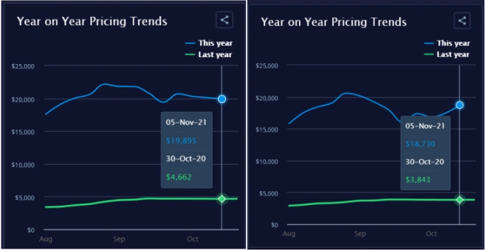 美西海運費用一周內上漲7%，驚呆了！